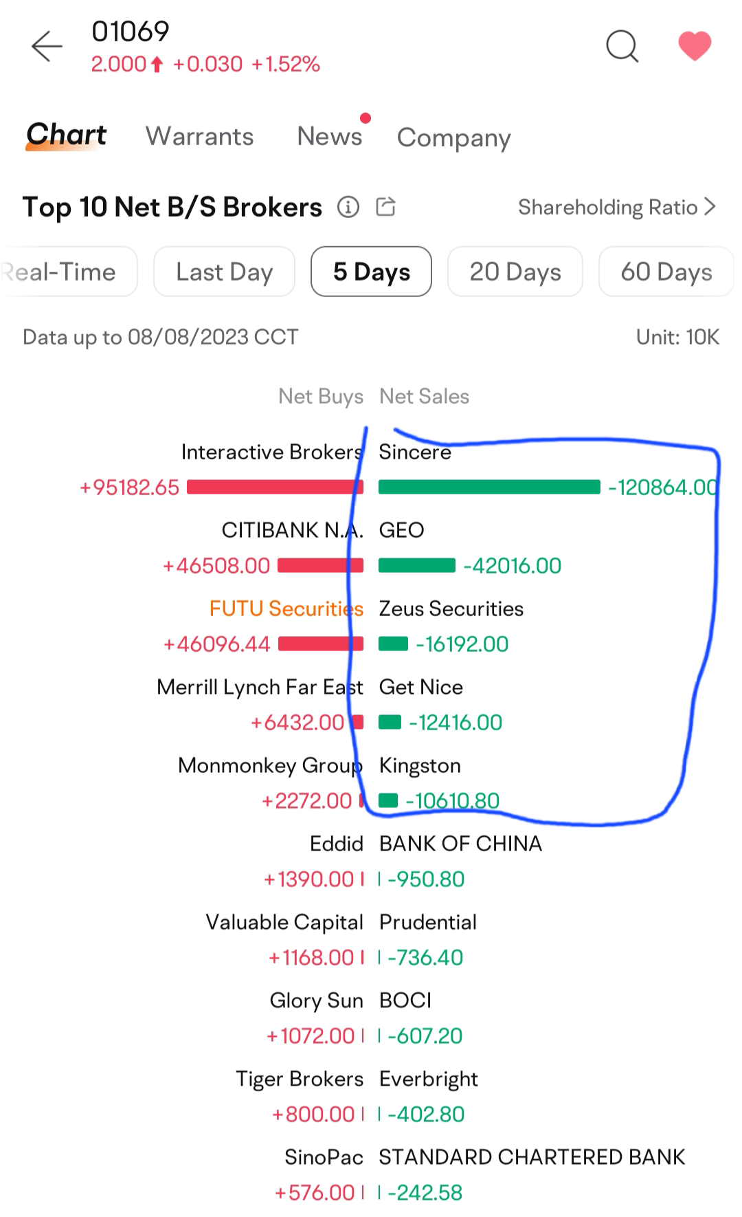 $CN HEALTH TECH (01069.HK)$ guys,  do u know what it means? main shareholders keep selling. only retails keep buy. Good luck to u all.