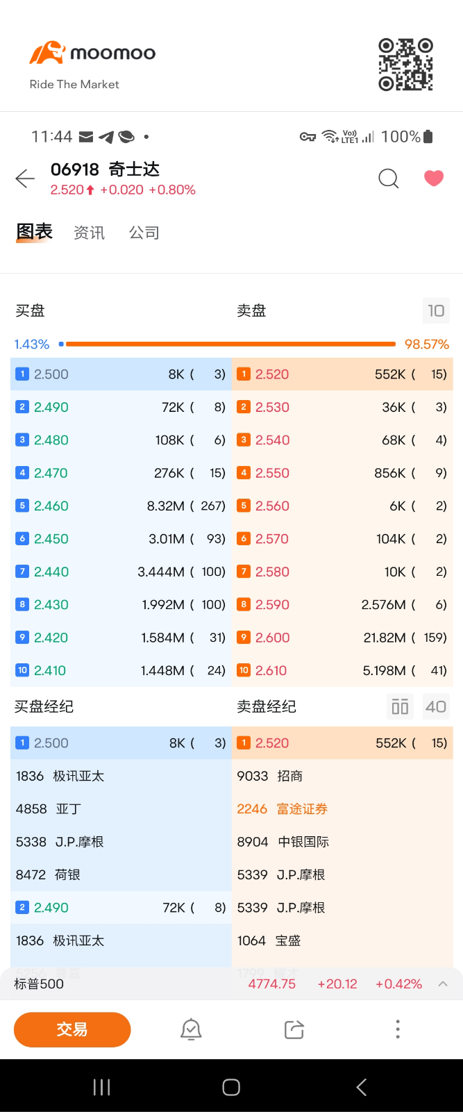 $奇士达 (06918.HK)$ 伙计们，将立即倾销，我不是在开玩笑