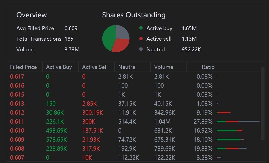 Active buy/sell, or neutral