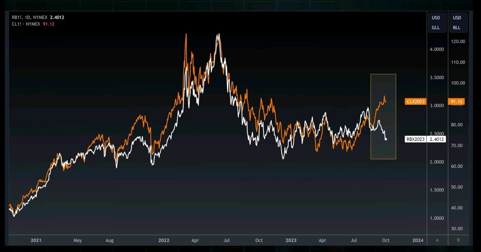 纳斯达克100指数主连(2512) (NQmain.US)$ $汽油主连(2601) (RBmain.US)$ 油... - moomoo 社区