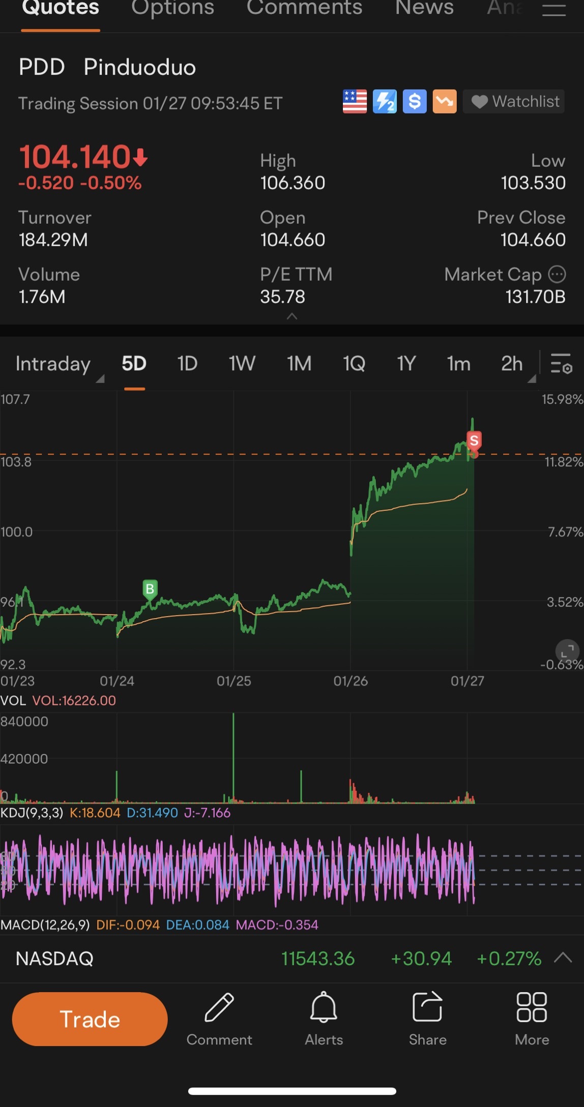 $PDD Holdings (PDD.US)$ will there be a retracement hmmmm. take profit first i guess.