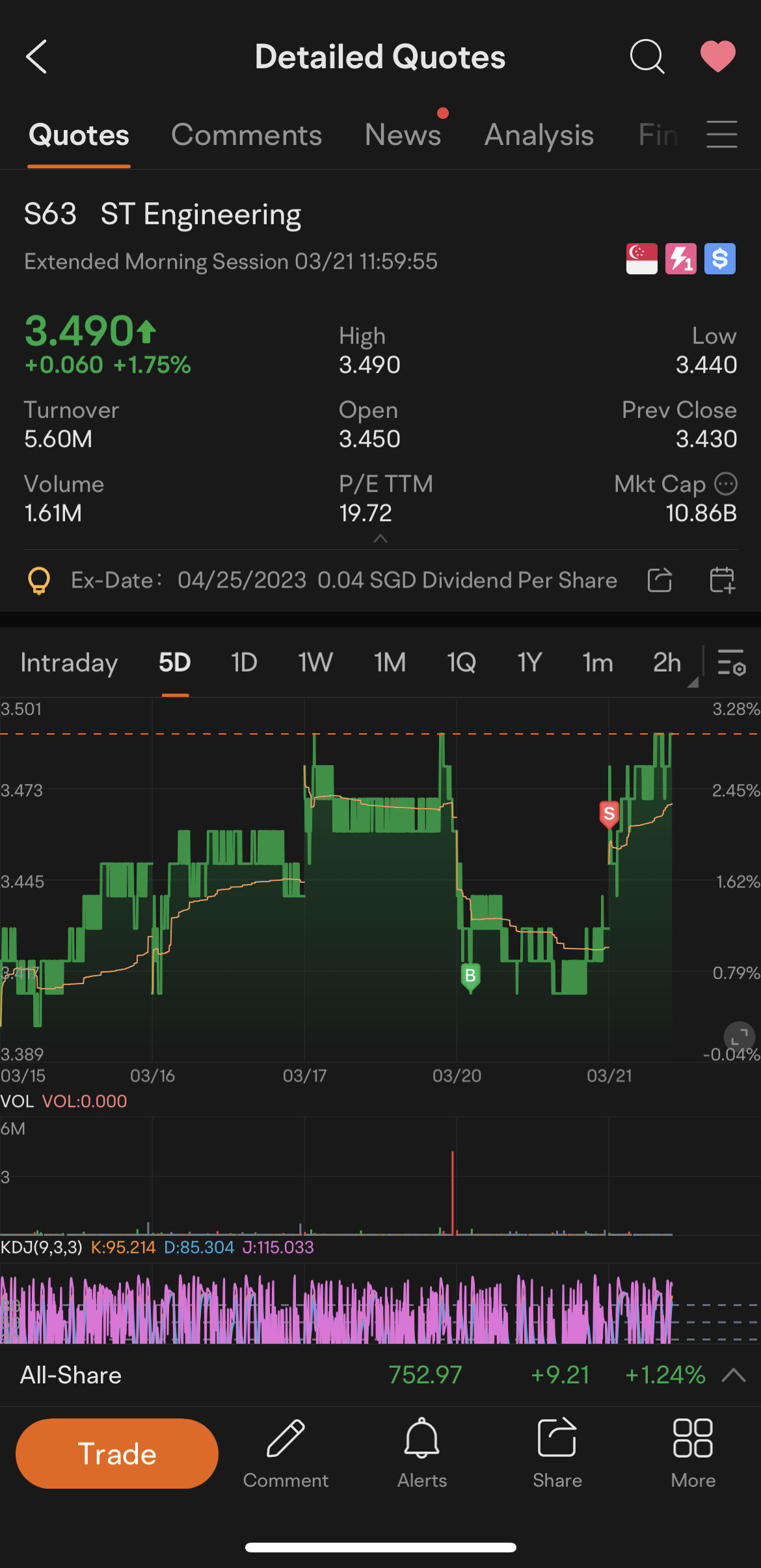 $新科工程 (S63.SG)$ 钓鱼非常准确。总是这么早松手。该死的哈哈[憨笑]