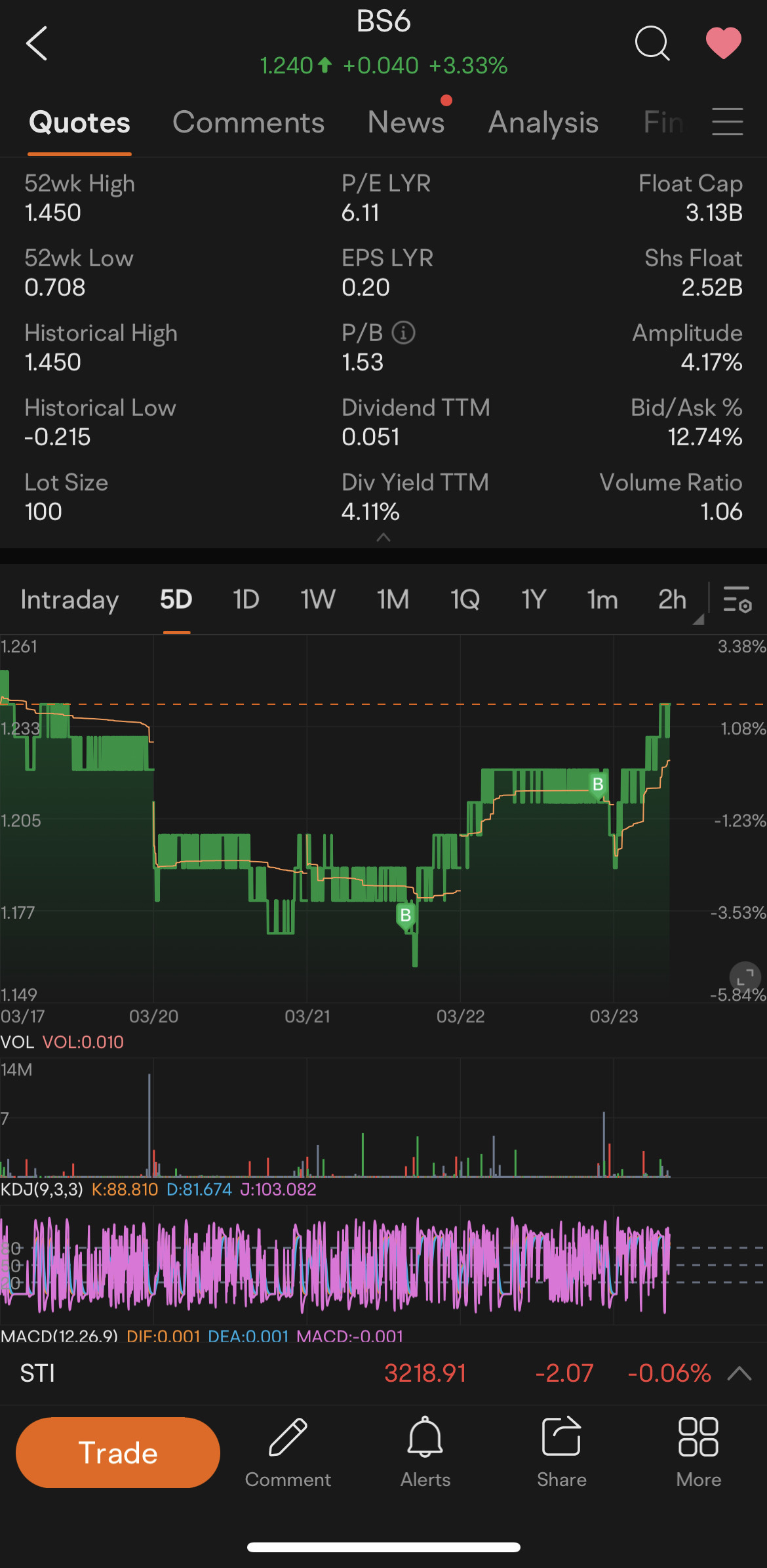 $YZJ Shipbldg SGD (BS6.SG)$ triple barrel yzj. any thoughts. 1.18,.1.21, waiting 1.22. hmmmm