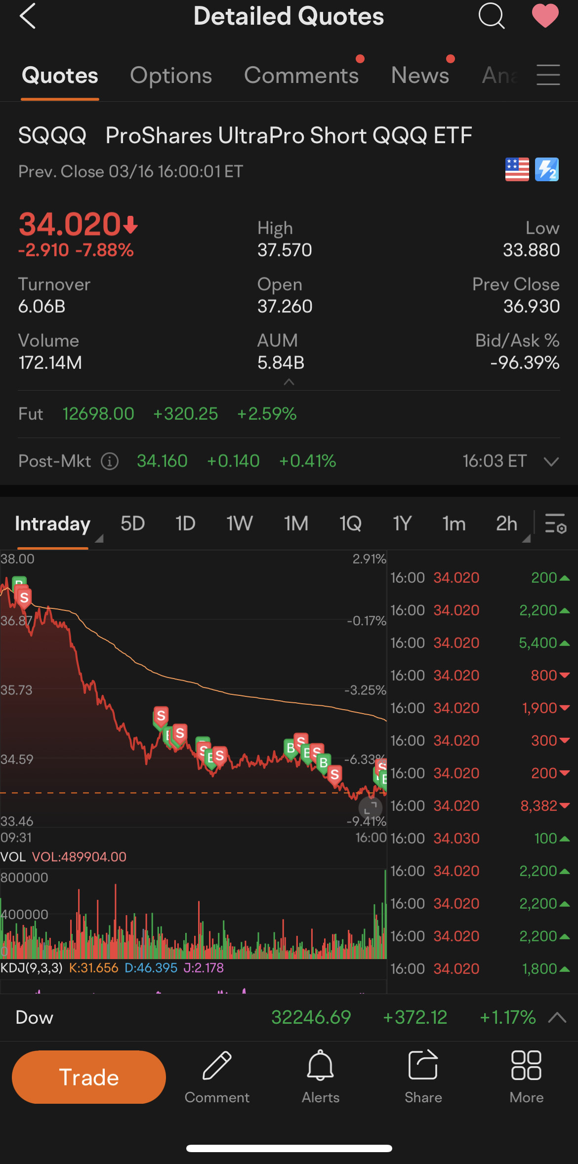 $プロシェアーズ・ウルトラプロ・ショートQQQ (SQQQ.US)$辛い一日だったな。ギリギリで34ドルを手に入れたよ。明日に上がることを祈る。