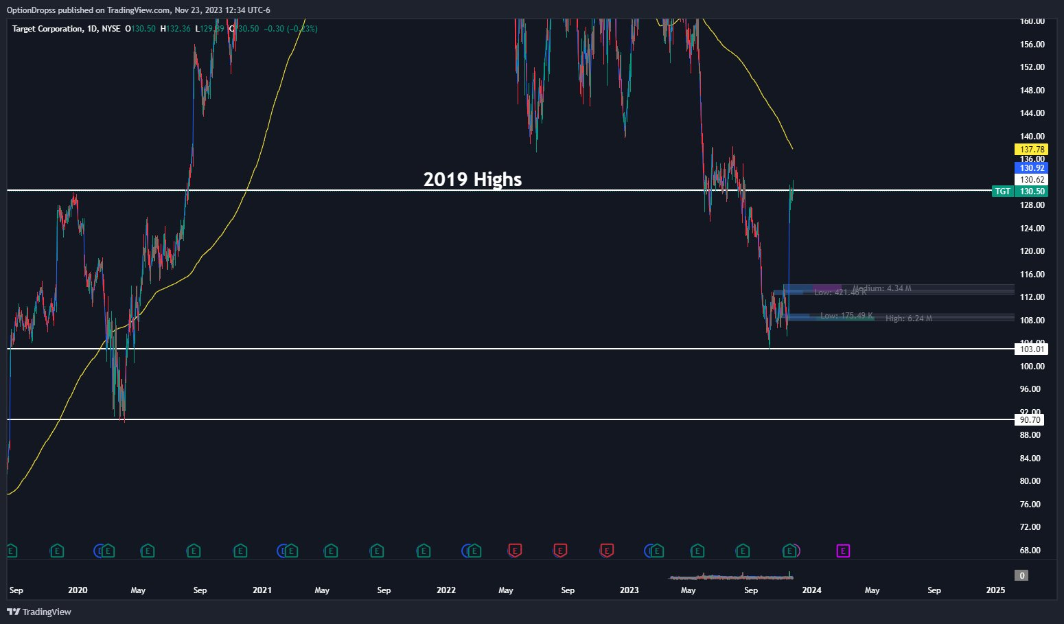 $塔吉特 (TGT.US)$ 在收益之前喜歡 Target，我們知道他們仍然是一家偉大的公司... 從技術上講，需要安裝這個關鍵級別和 200 才能繼續。不能在這裡觸摸它