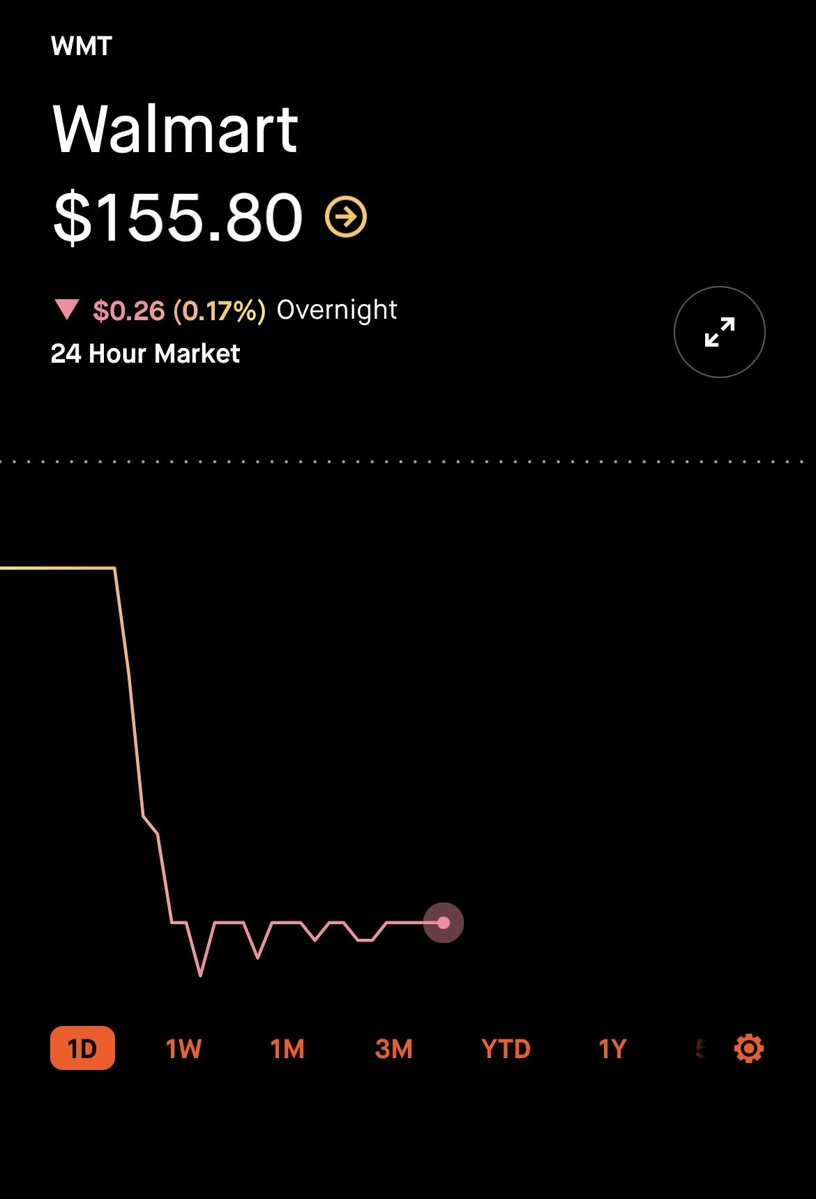 ゲイルは株価を崩壊させる原因となっています $ウォルマート (WMT.US)$ゲイルは株を崩壊させます