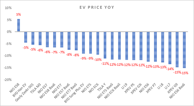 在中國，所有電動車品牌和型號的促銷活動（占全球交付的40%），不包括保險和融資回扣（這些屬於運營成本）。預示著競爭將在24年上升，意味著加快增資和股東稀釋，因為大多數純電動車原始設備製造商具有低毛利率。$特斯拉 (TSLA.US)$$蔚來 (NIO.US)$$小鵬汽車 (XPEV.US)$