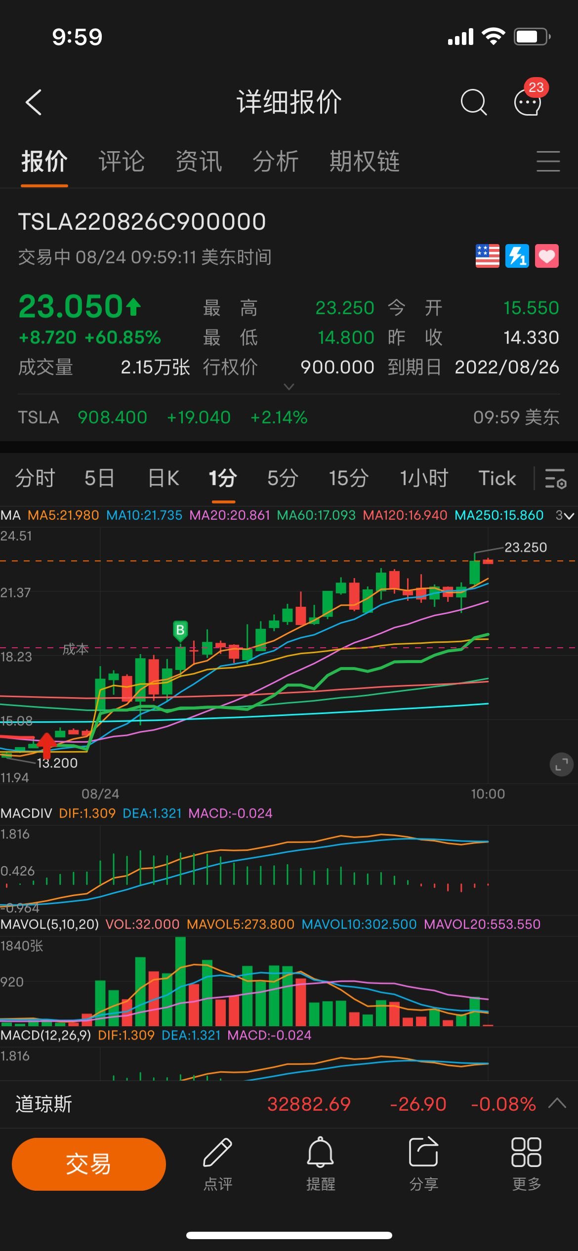 $特斯拉 (TSLA.US)$ 不知道大家上车没有，拆股行情，大盘这么萎，特斯拉开盘却这么强势直接买入