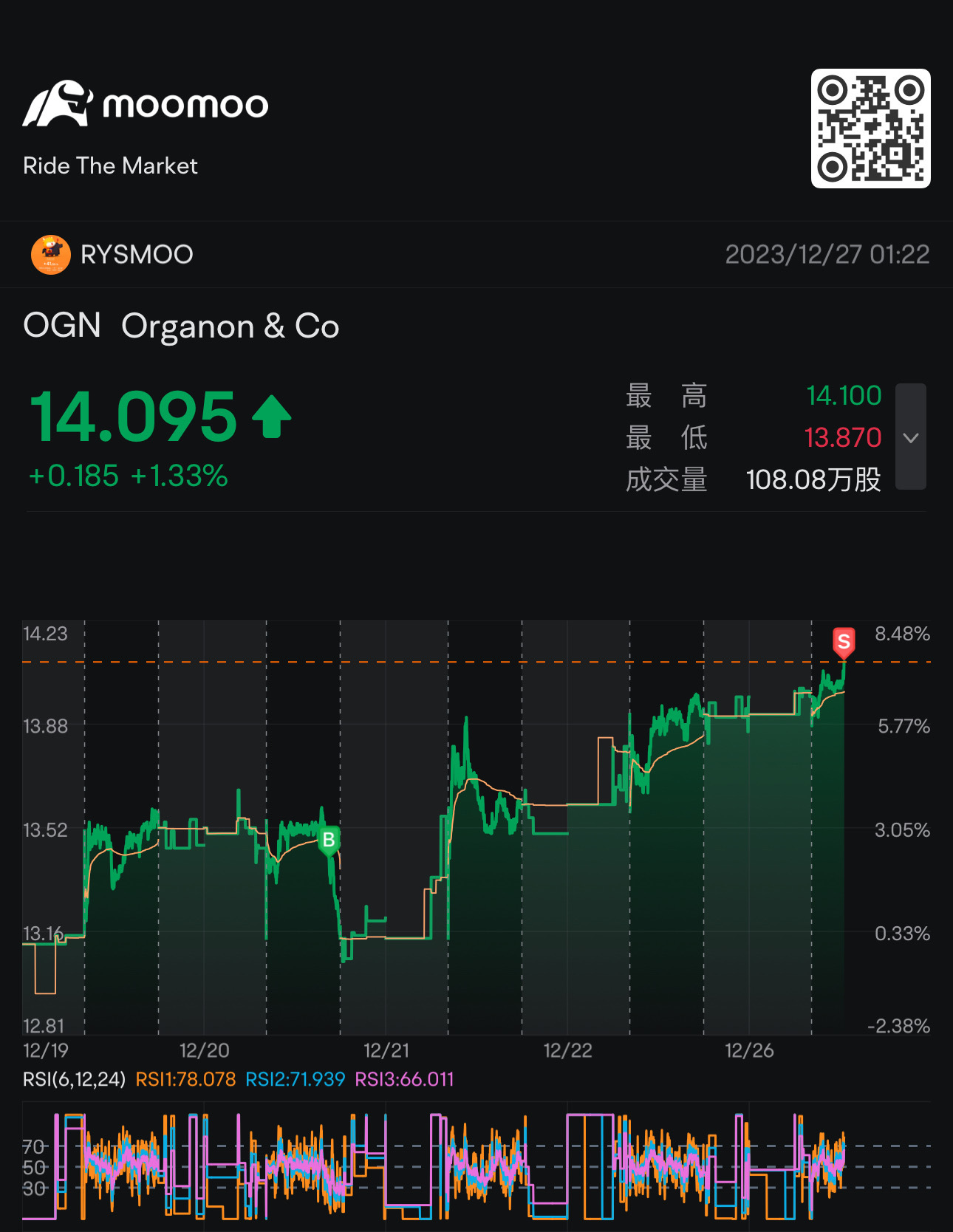 [社會社會][社會社會][社會社會] $Organon & Co (OGN.US)$