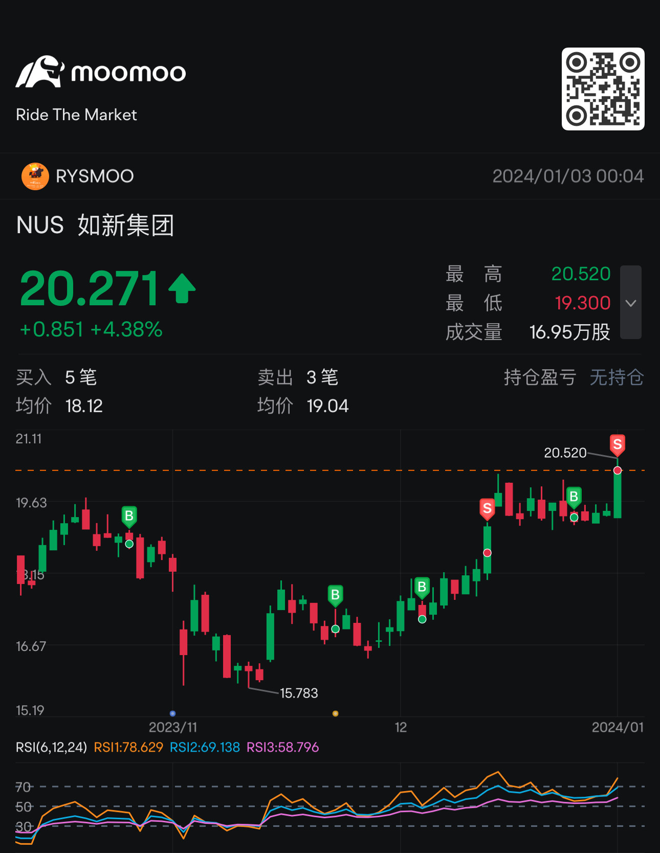 $Nu Skin Enterprises (NUS.US)$