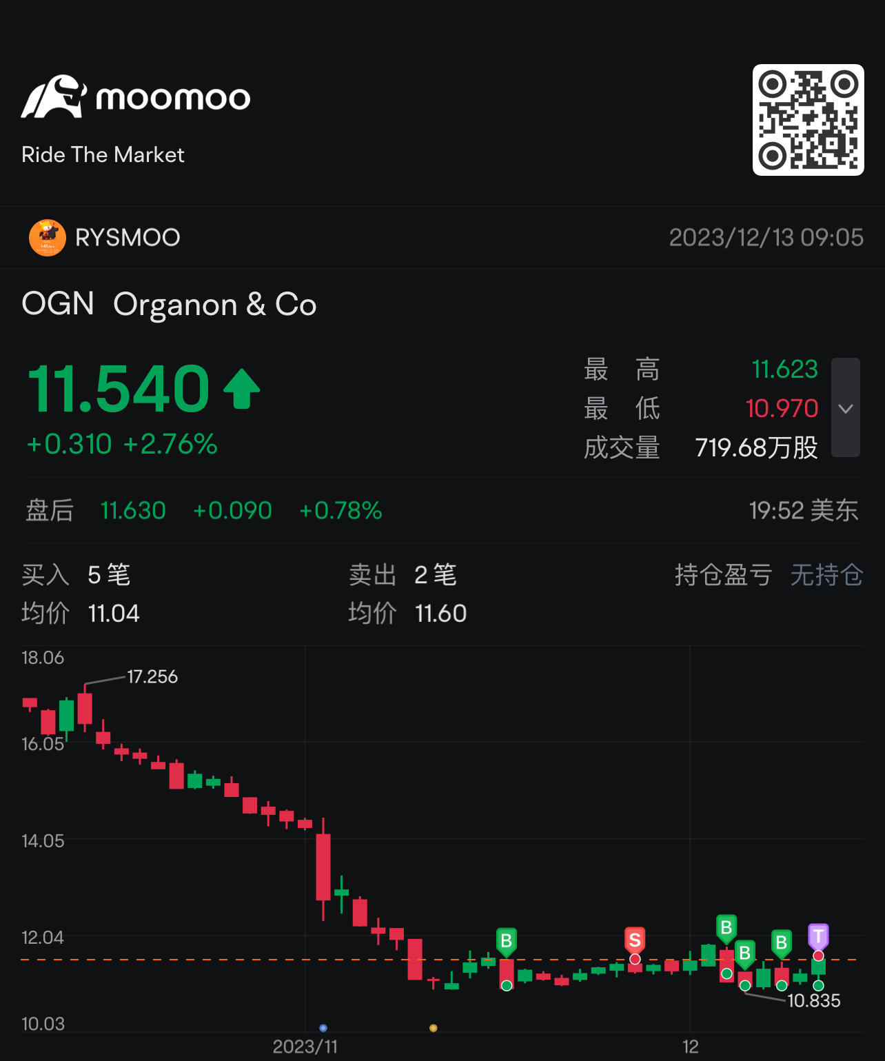 [嘿哈][嘿哈][嘿哈] $Organon & Co (OGN.US)$