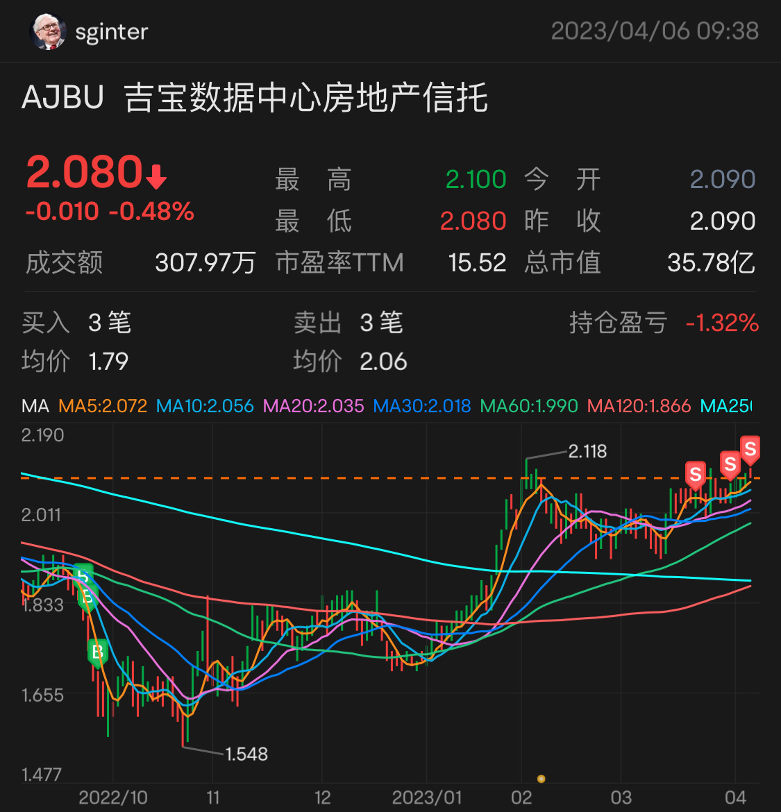 $吉寶數據中心房地產信托 (AJBU.SG)$ 咖啡時間 ☕️ 運行於2.09