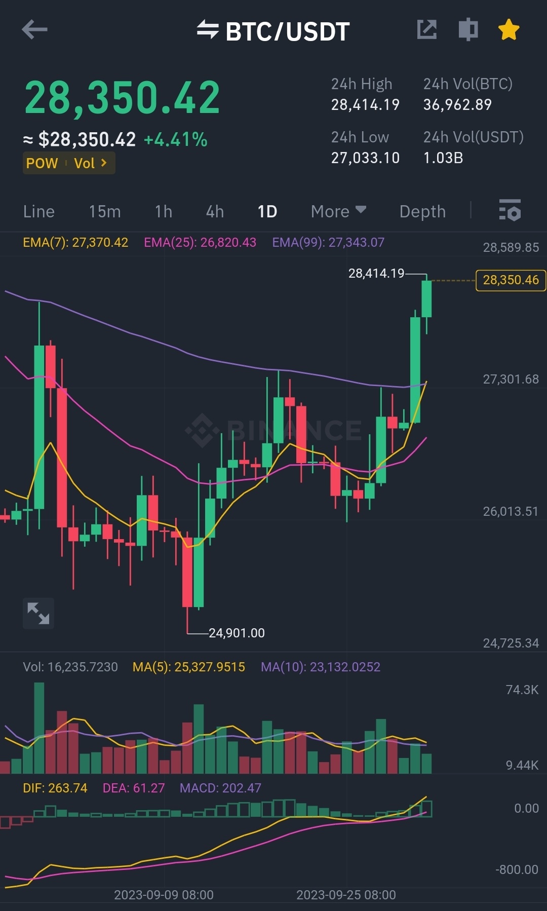 $新利 (Y45.SG)$$比特幣 (BTC.CC)$ 開始控制項看好模式？