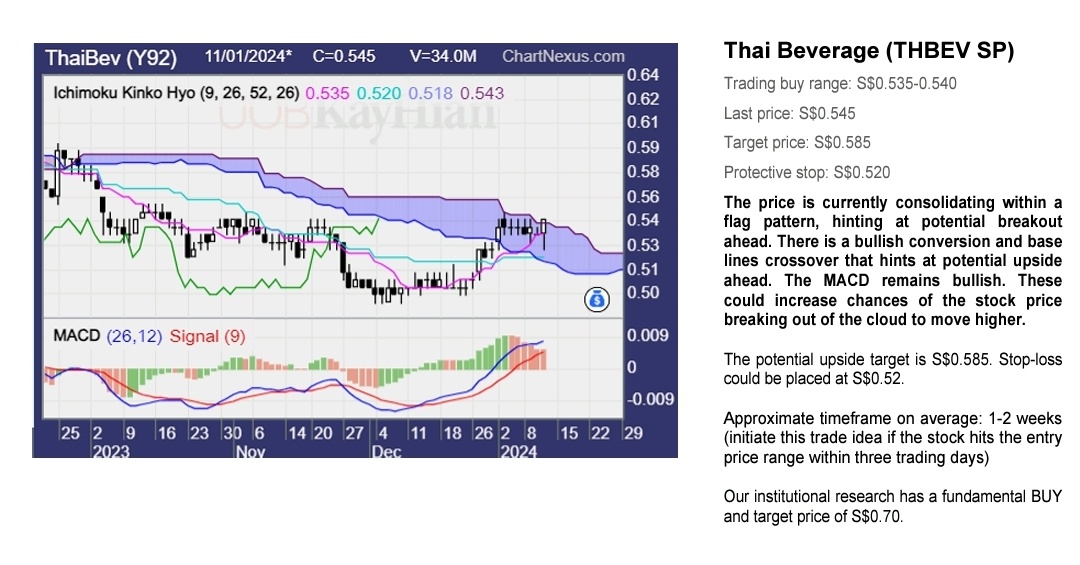 $ThaiBev (Y92.SG)$