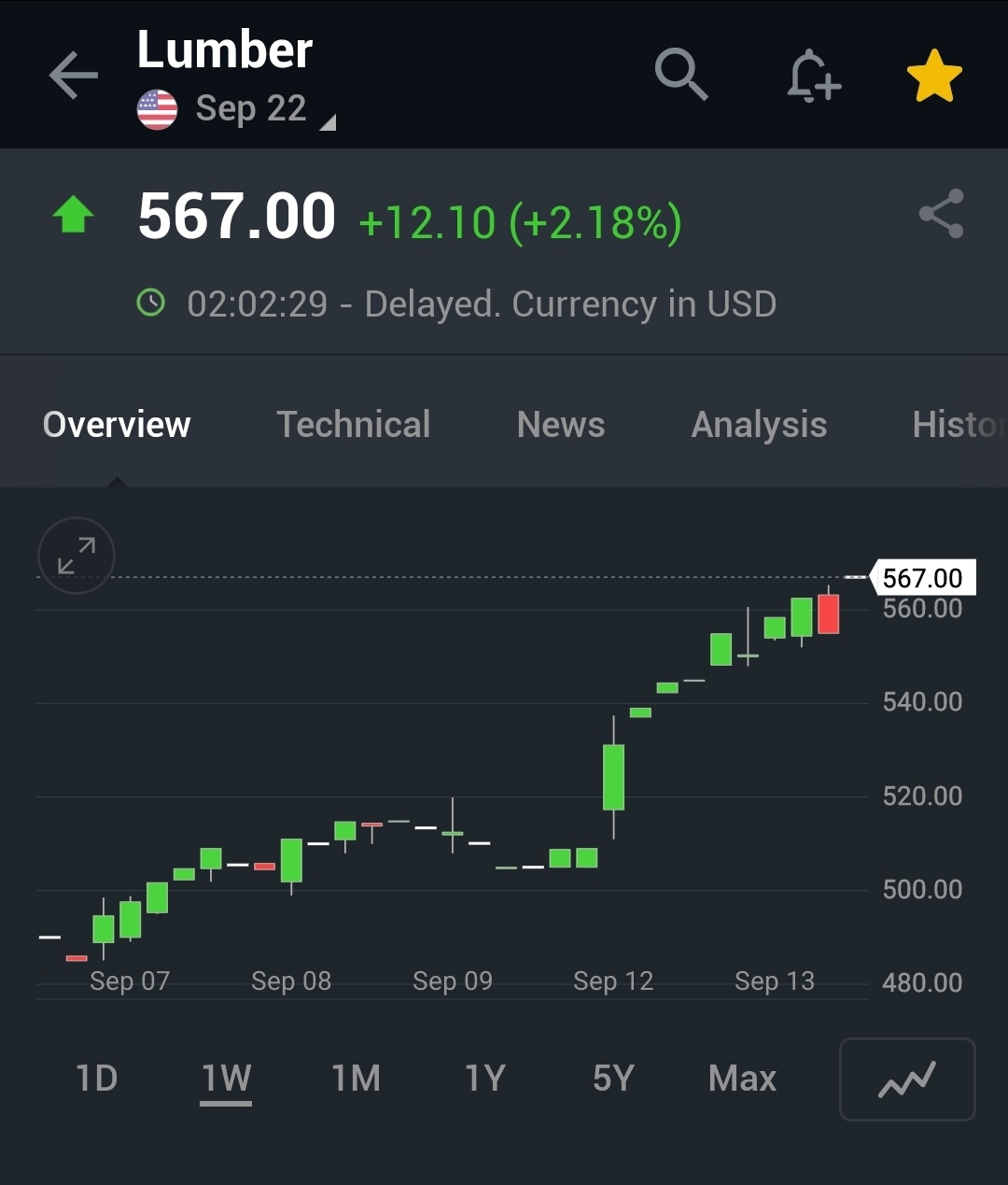 $Samko Timber (E6R.SG)$ 木材価格が再び上がりました。