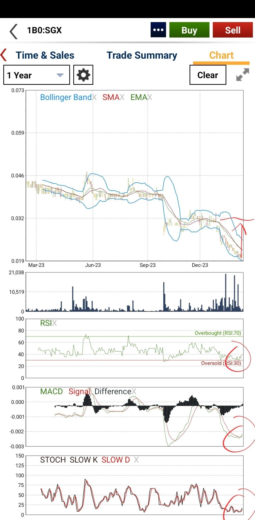 $MM2 Asia (1B0.SG)$ MACD crossover, RSI turn up. Coming days may start action