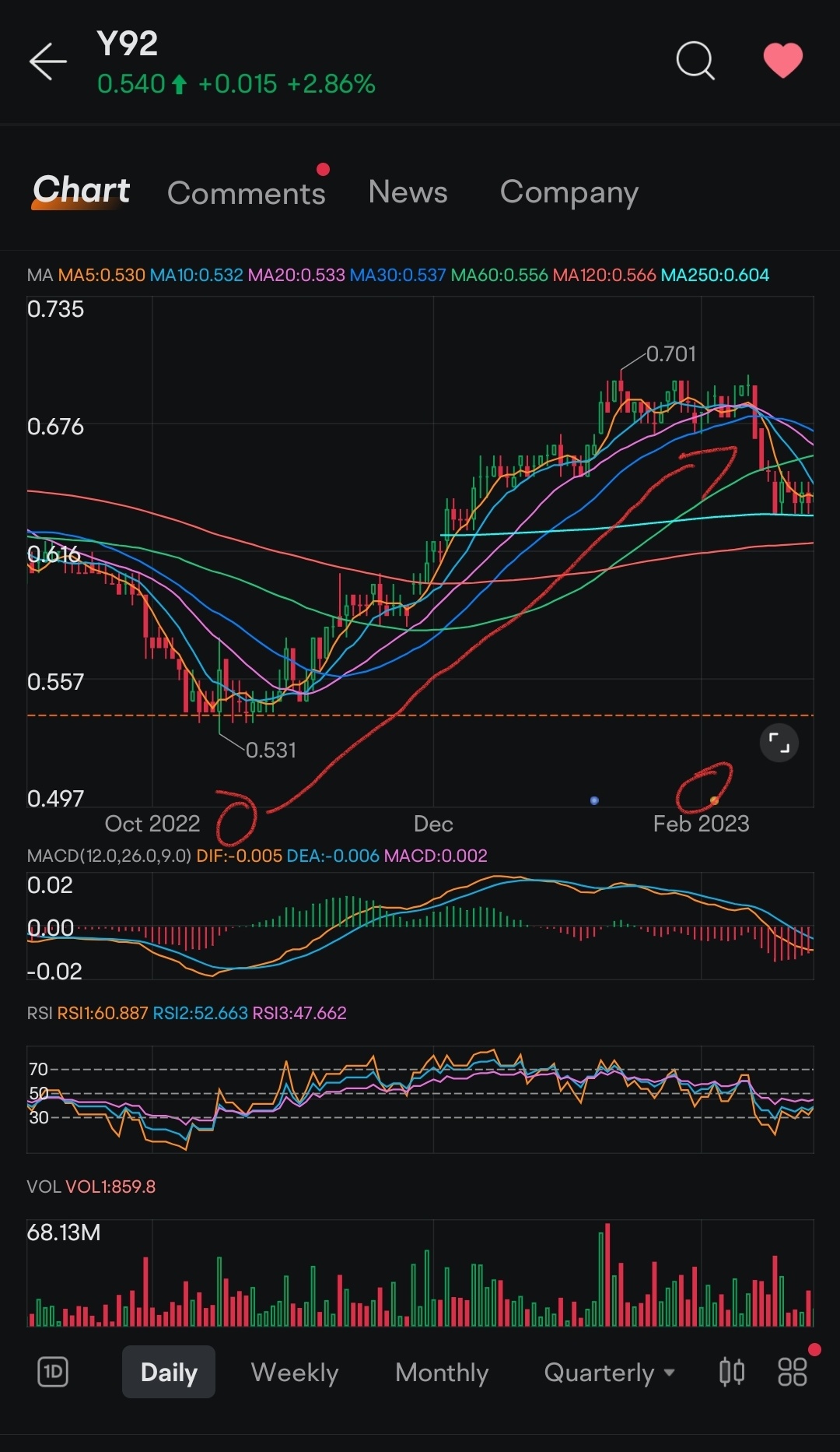 $泰国酿酒 (Y92.SG)$ 这是去年2022年假期季节开始启动 🍻🍺🚀