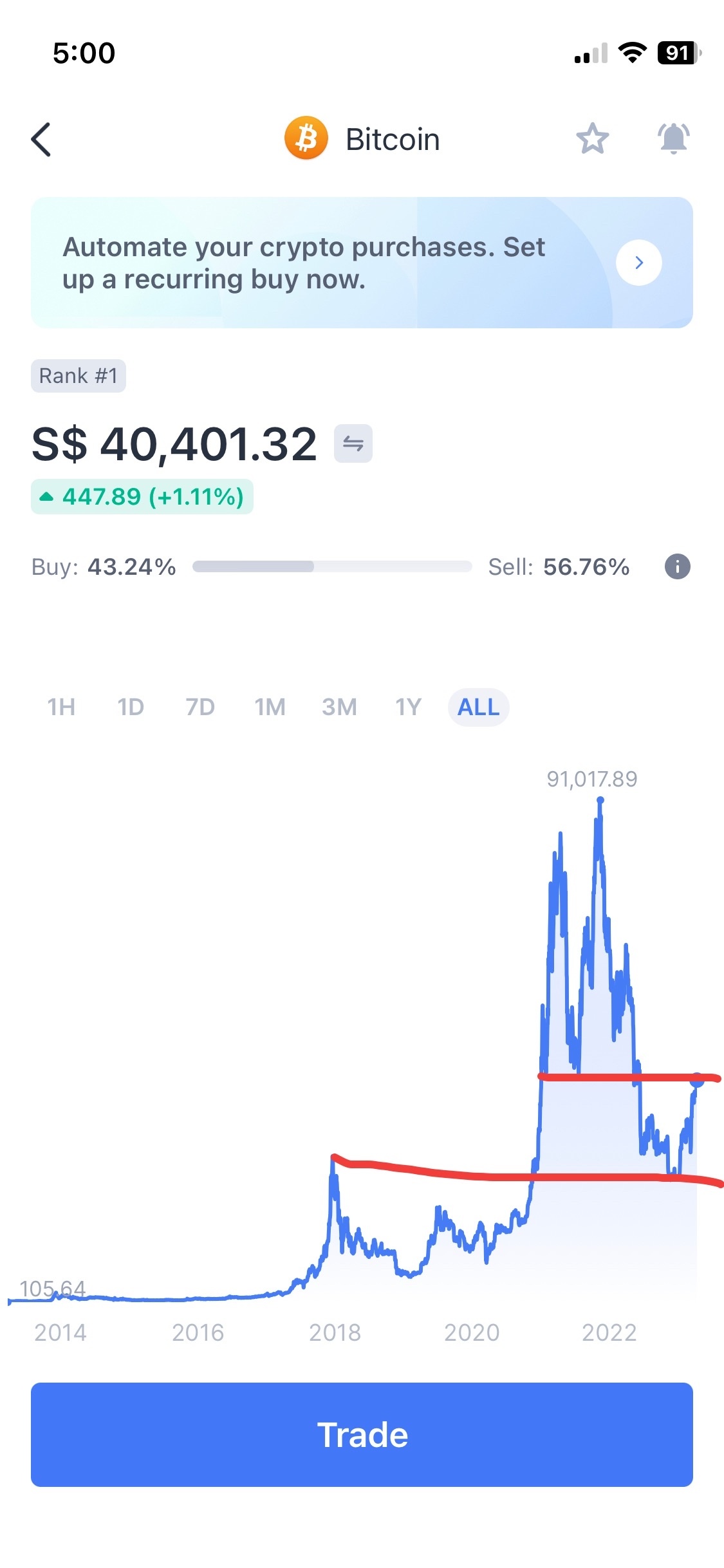 $コインベース (COIN.US)$ビットコインがusd 19kの時、友人にビットコインを買うよう勧めました。それはサポート水準でした。現在、usd 30k（s40k）で、友人にビットコインを売るよう勧めました。それはレジスタンスにあるからです。