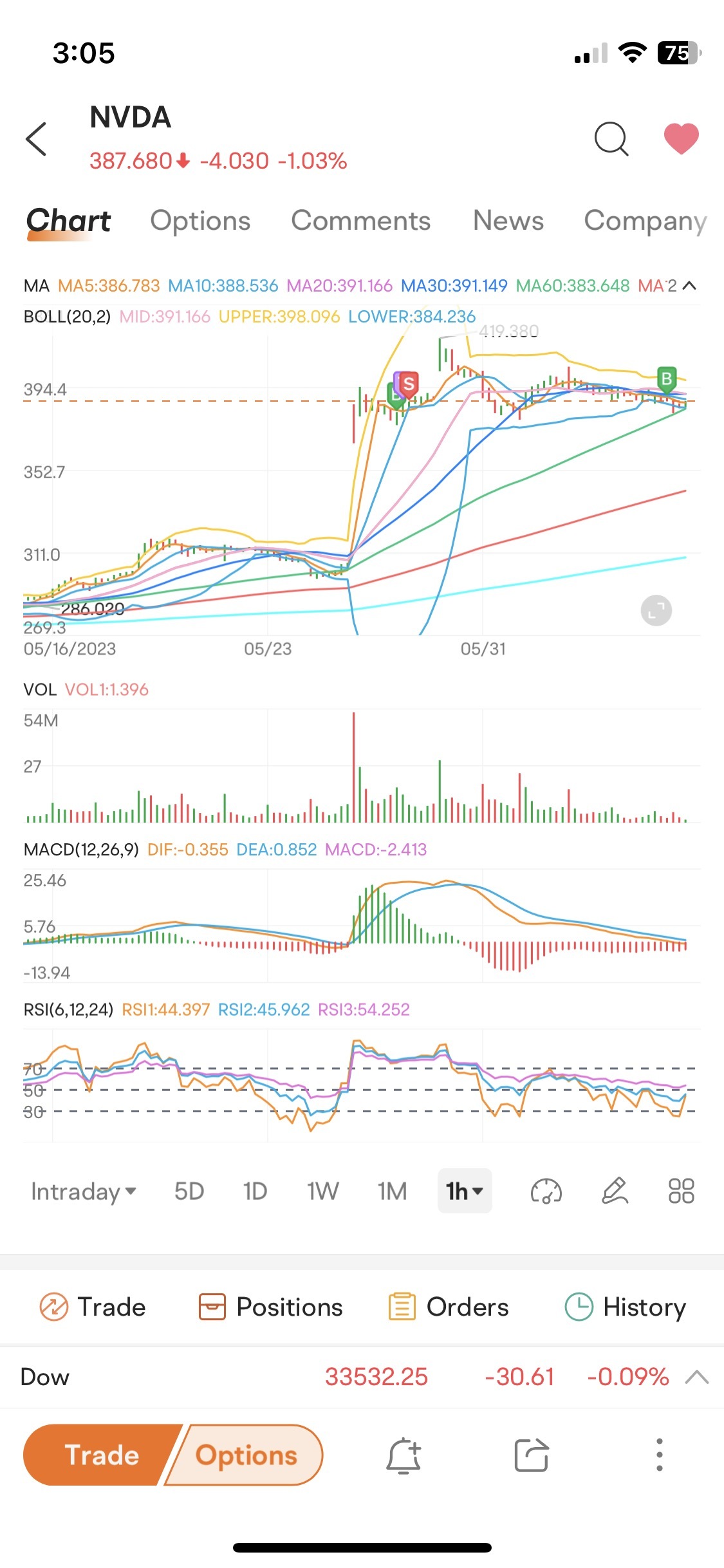 $英偉達 (NVDA.US)$ 觸碰到綠線，加油加油 🚀希望…