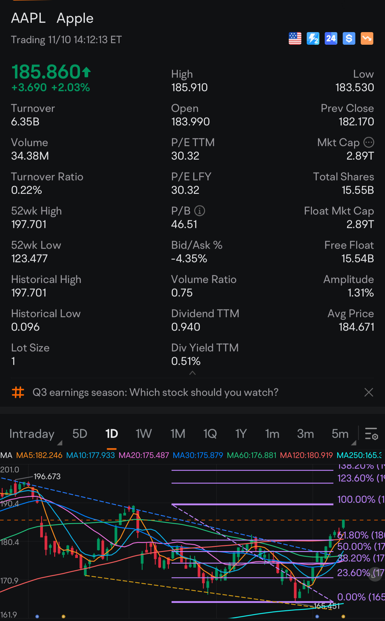 $苹果 (AAPL.US)$ 必须在反转头肩形态或杯形形态中坚决突破189.729点