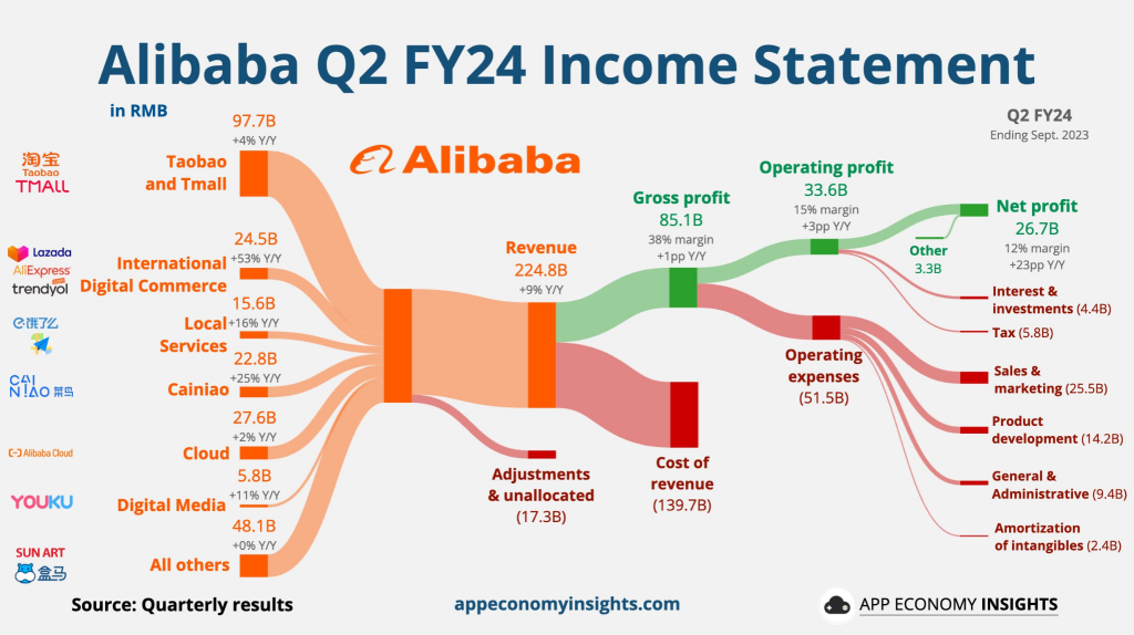 Alibaba Q2 FY24 (ending Sept. 2023).