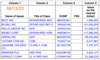 Alibaba's changes in listed company ownership from 8/15/23 to 11/15/23: