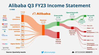 Alibaba Q3 FY23:
