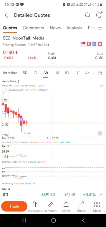 週のチャートはドージのキャンドルです。