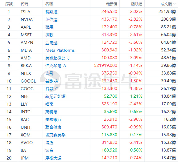 $蘋果 (AAPL.US)$ 成交額TOP20 | 蘋果停止在X等社交媒體上提供客戶支持；英國將推動對亞馬遜和微軟的反壟斷調查 [鏈接: 環球市場播報]· 07:259分鐘 英偉達(NVDA.US) 435.170 431.380 -2.82% -0.87%夜盤 微軟(MSFT.US) 313.390 312.380 ...