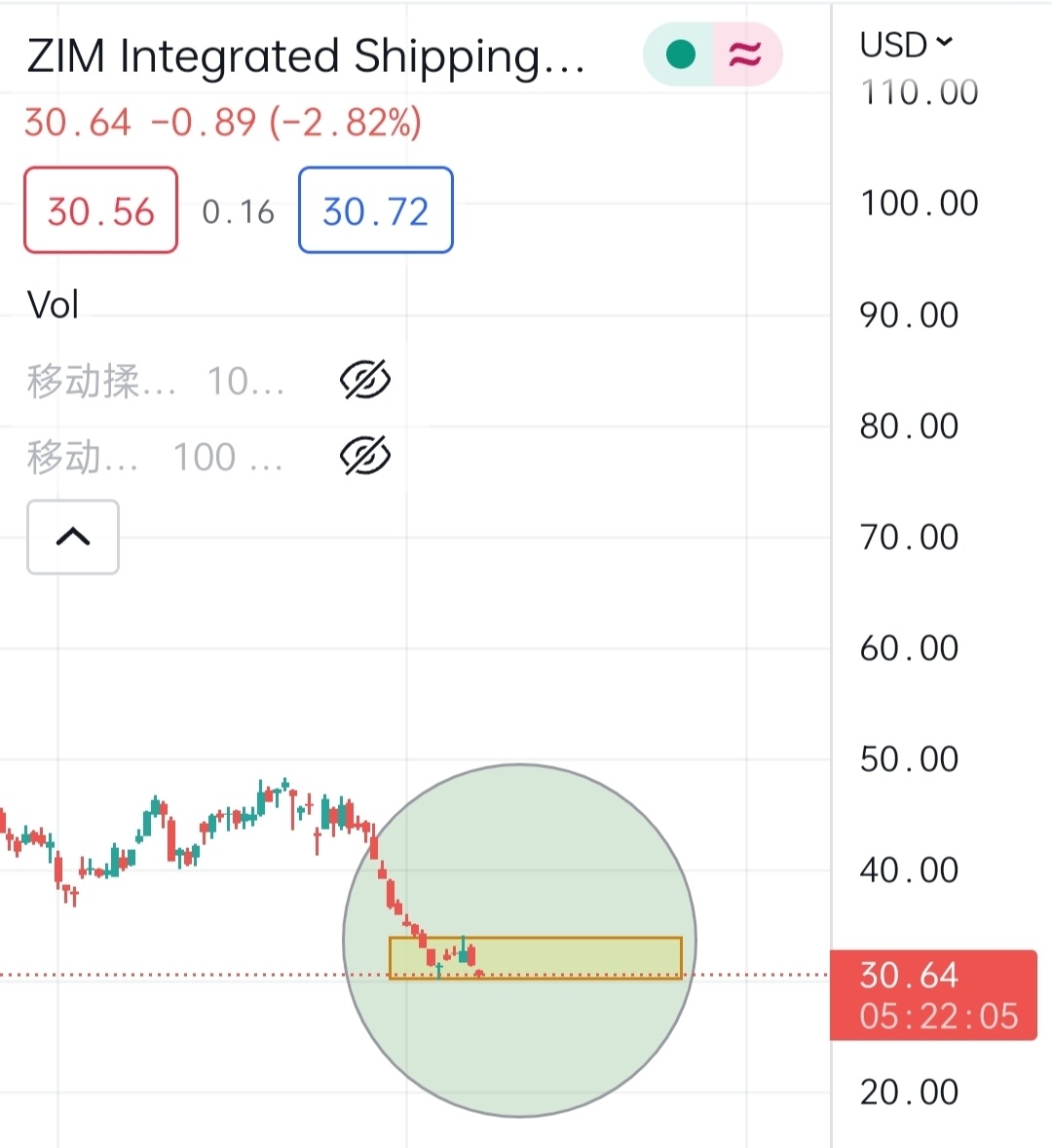 $以星航運 (ZIM.US)$ Fixing up a bottom first then slowly climb 先將底部築好才慢慢的拉升吧 ! 加油💪