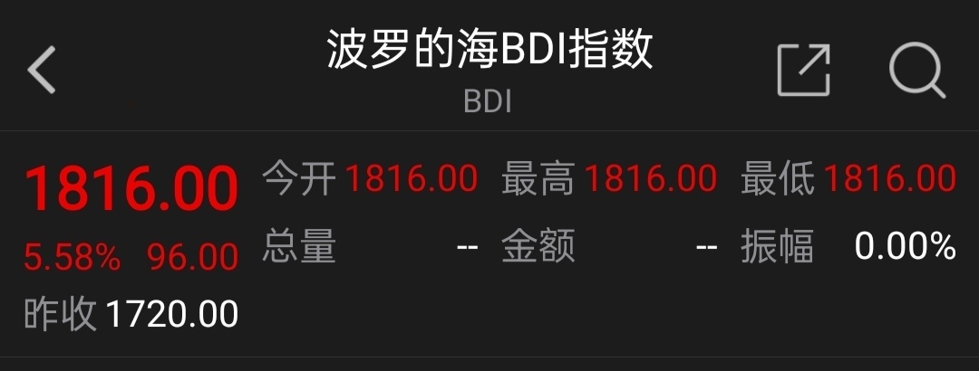 $以星航运 (ZIM.US)$ BDI  +5.58%   23/09/2022  💪