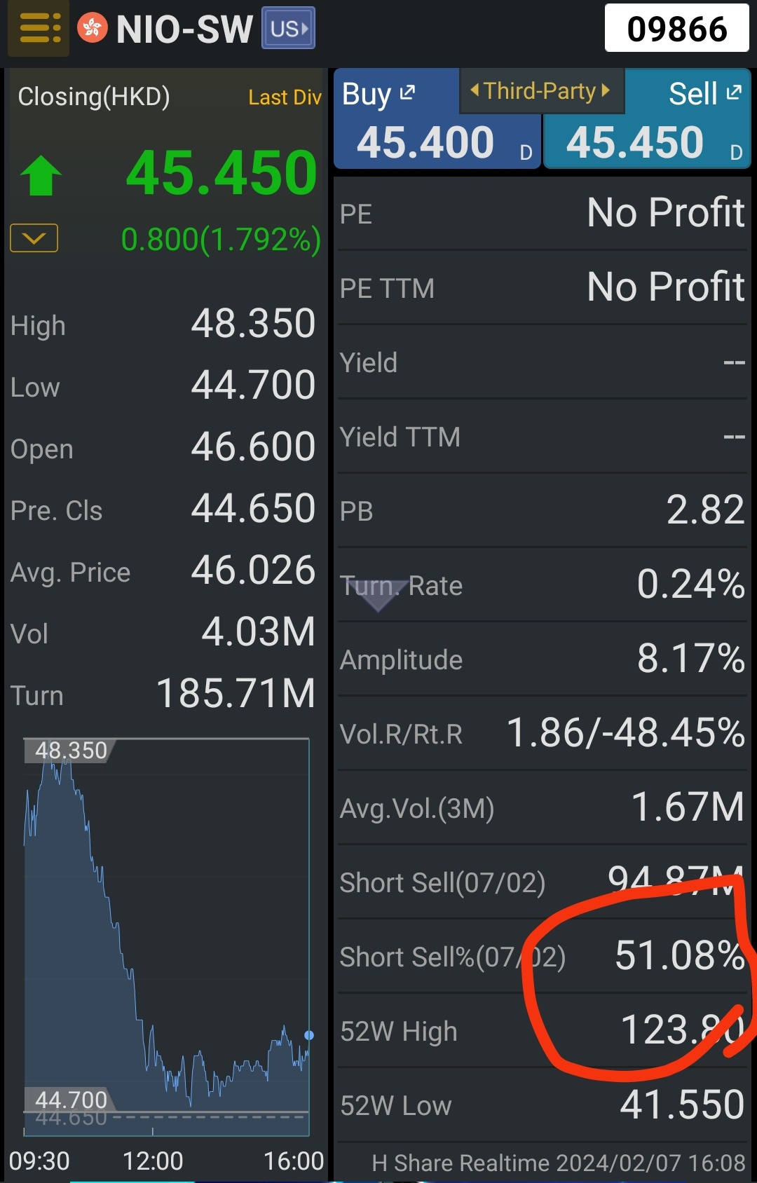 $蔚來 (NIO.US)$ 昨天被擠壓。 今天有人加碼做空。 這是另一次擠壓的完美條件嗎？還是Nio正在下跌？