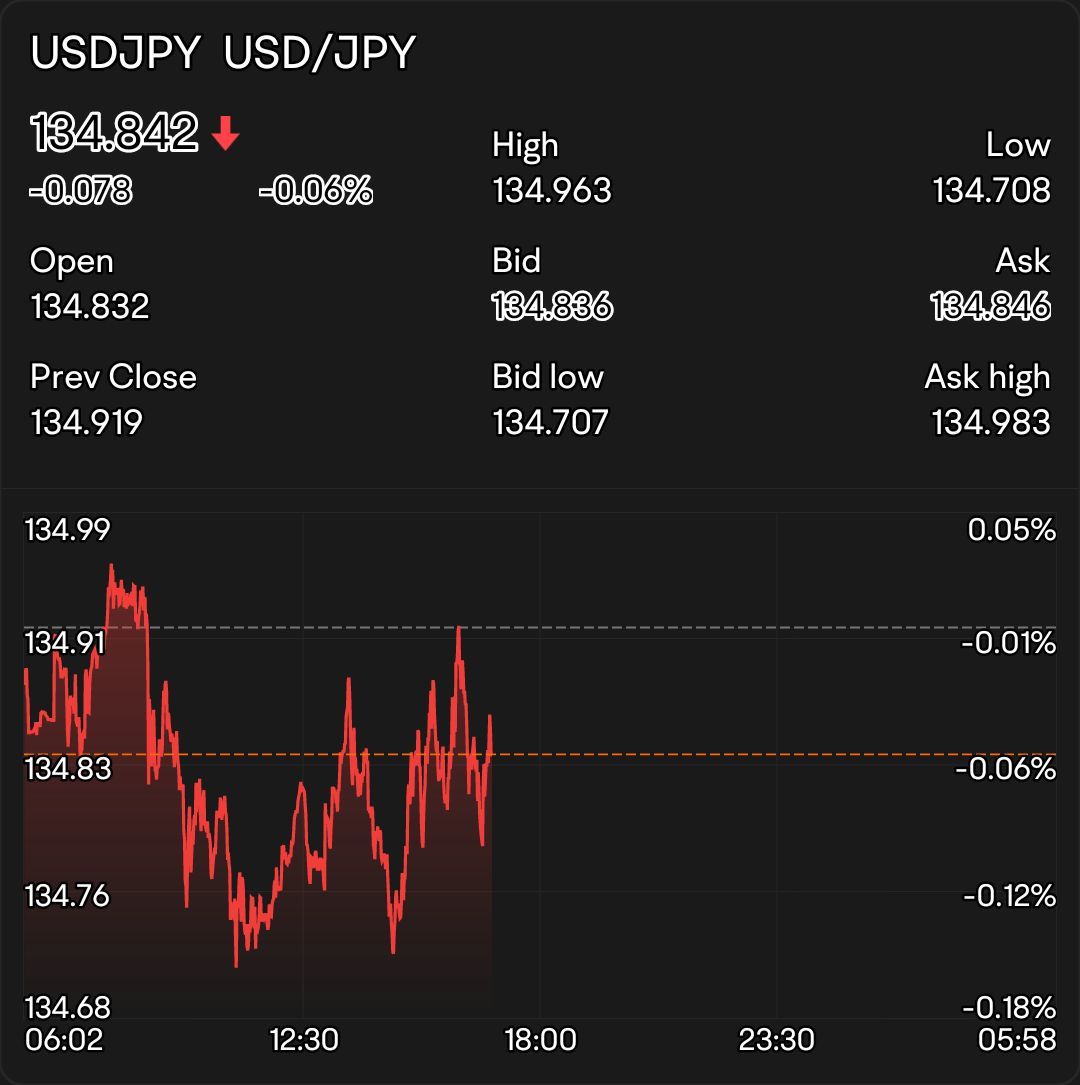 $美元/日圆 (USDJPY.FX)$ 本週區間狹窄。到週五突破。 $美元/日圆 (USDJPY.FX)$