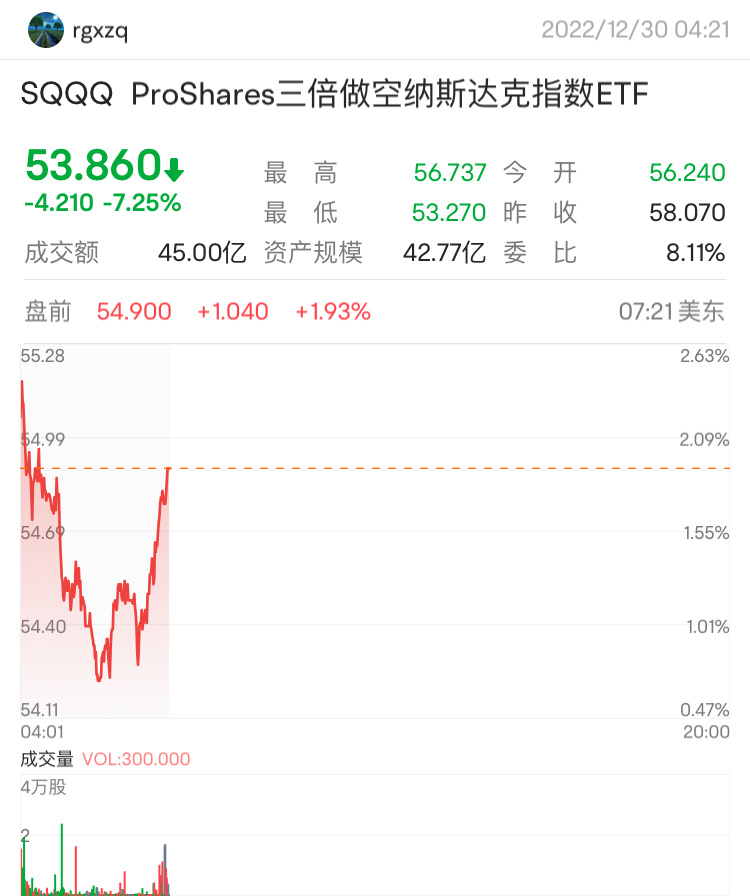 $プロシェアーズ・ウルトラプロ・ショートQQQ (SQQQ.US)$ 今日のsqqq市場前は上昇していますが、現在の状況は楽観的ではありません。全体的なトレンドは依然として下降しており、大口の流出が多いです！後半は引き続き空売りを見ています。私と同じような株仲間はいますか？市場に十数年参加して、2度の株式災害を経験しま...