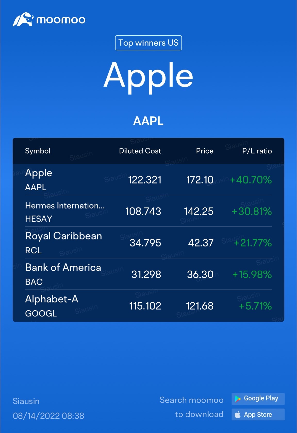 $アップル (AAPL.US)$アップルに賭けるな。それは全セクターのビジネスです。