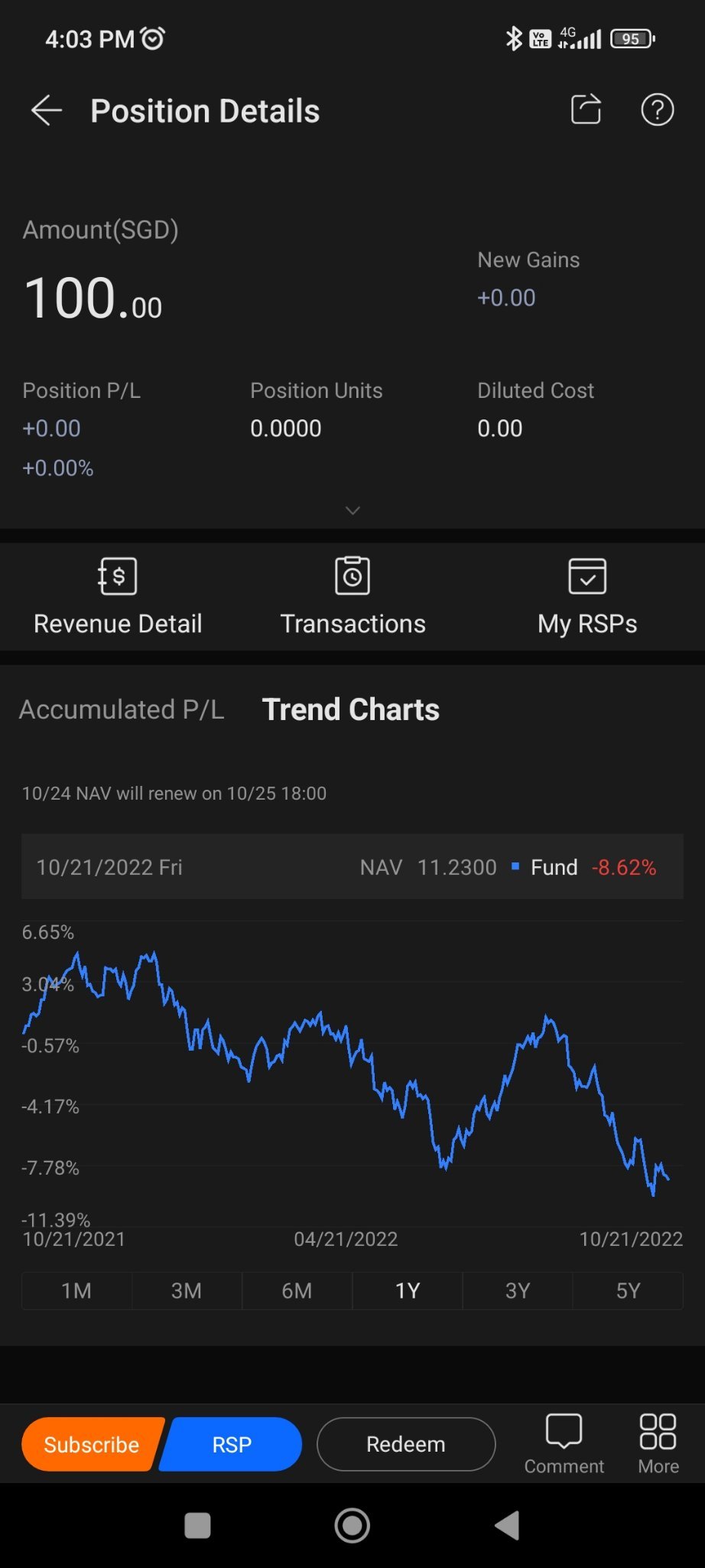 the trend chart has been going down for the past one year.