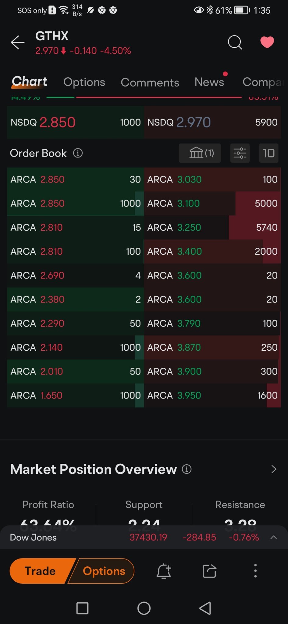 $G1 Therapeutics (GTHX.US)$ 為什麼他們允許購買 4 股或 2 股？股票的金額甚至無法支付交易費？