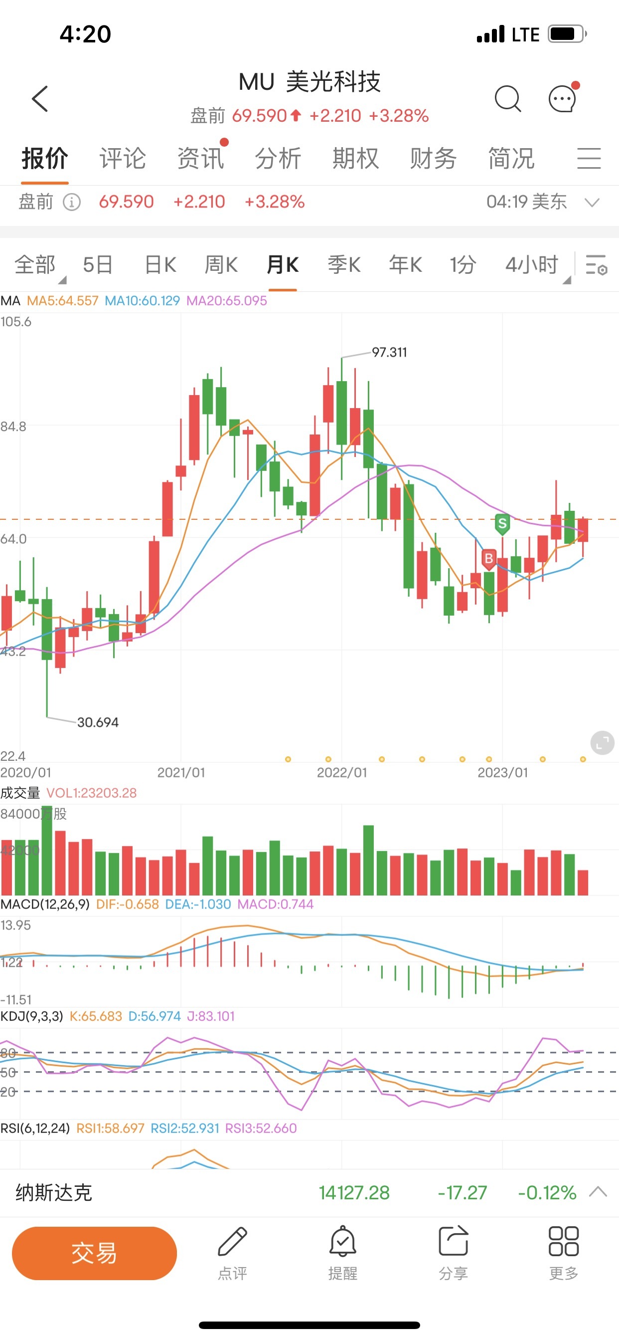 $美光科技 (MU.US)$ 看图说话，都是上升🔝趋势，还有人喊减持，这是什么心理？估计是空军在这里瞎忽悠吧[捂脸]