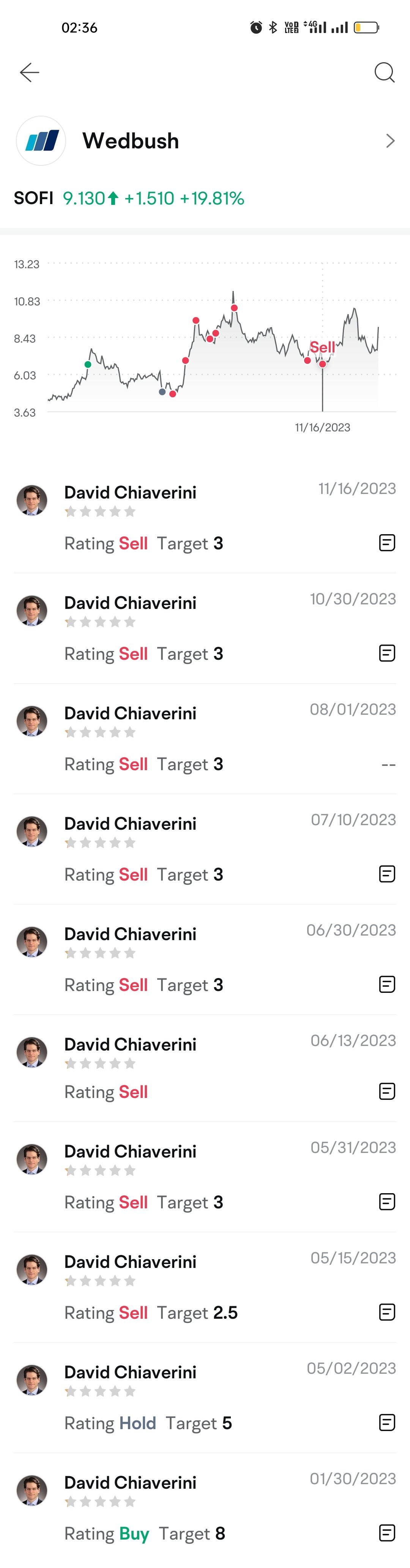 $SoFi Technologies (SOFI.US)$ Wedbush、KBW和Compass Point，這三家應該被列入黑名單，他們毫無分析，無論公司表現如何，總是給出相同的低分數。