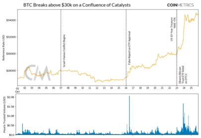 Why did cryptocurrencies rally in October?