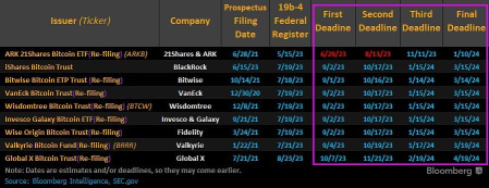 Bitcoin ETF Deadlines Loom Again for SEC Ahead of Labor Day Weekend