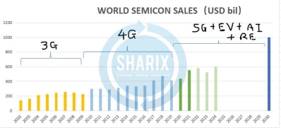 Stay positive on semiconductors & tech