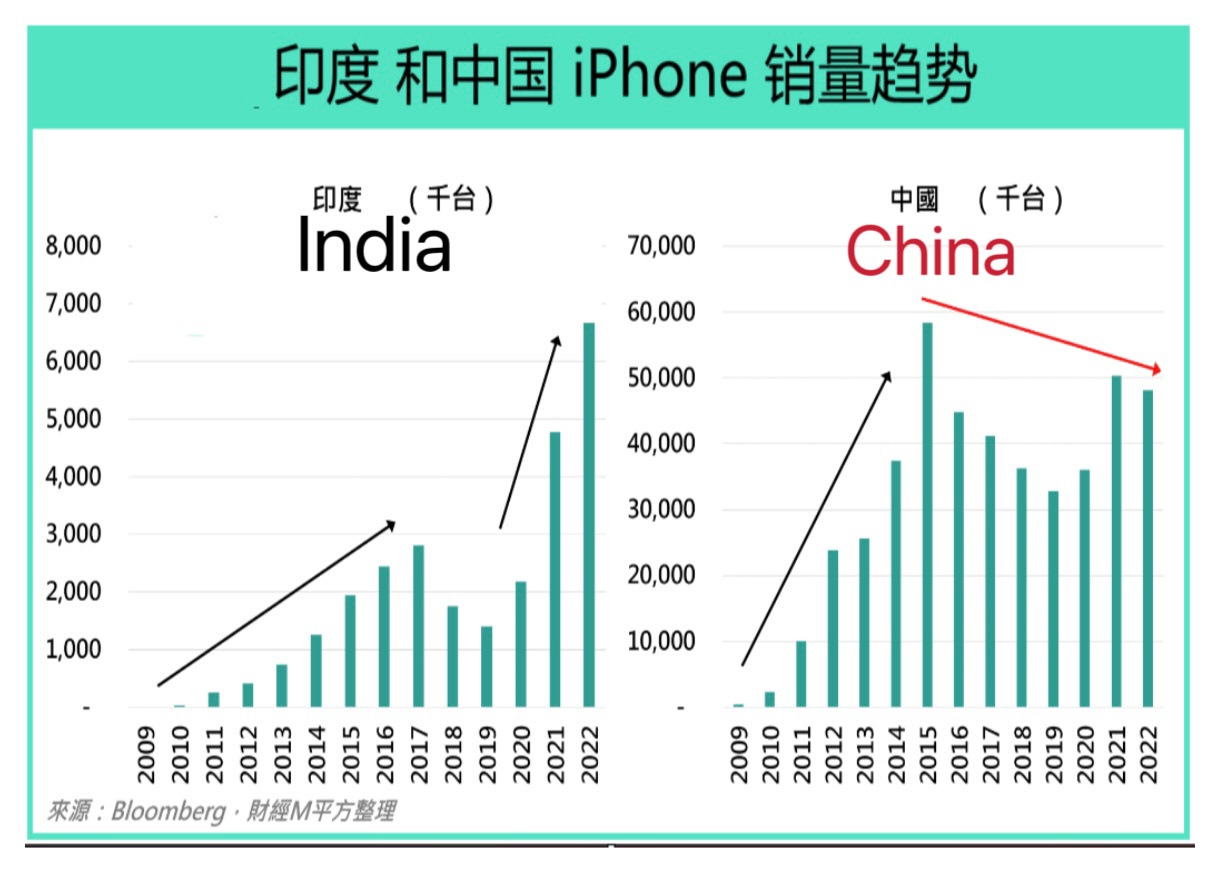 你應該擔心中國的iPhone銷售嗎