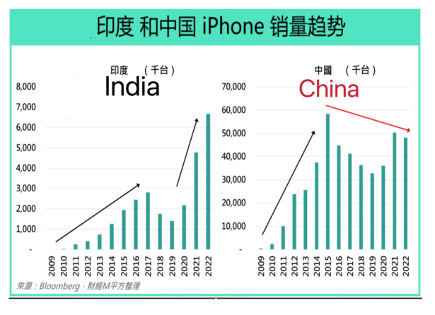 アップルが中国でのiPhoneの販売に心配する必要がありますか。