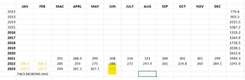 demand is coming back, slowly