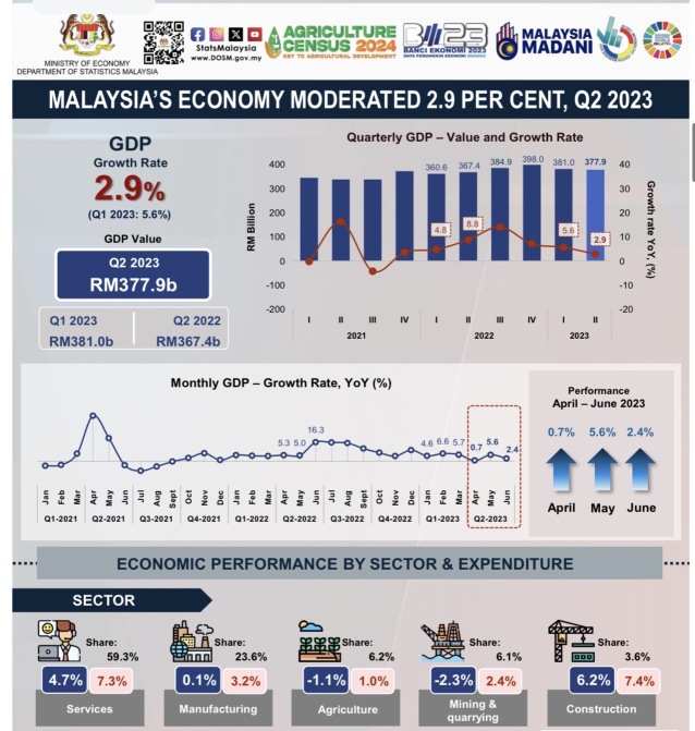 Malaysia's GDP in the second quarter