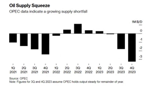 Oil is back to reclaim $100 level ?
