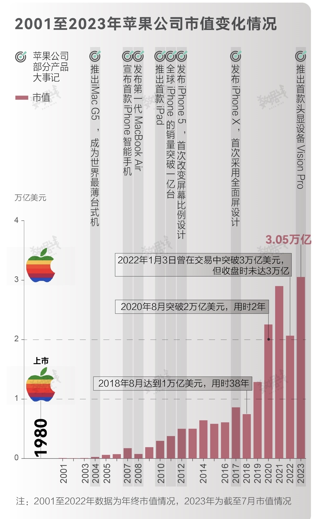 2023年第二季度結束， $蘋果 (AAPL.US)$ 蘋果的市值， 正式企穩在 USD 3 兆 ， 自從07 年推出第一部iPhone 開始， 就成功引領了智能手機潮流， 帶動了無數供應商飛黃騰達的同時， 也奠定了蘋果世界第一大市值公司的寶座。  然而，過去十來年， 更新迭代的智能手機已經來到瓶頸， 雖然功能有改進升...