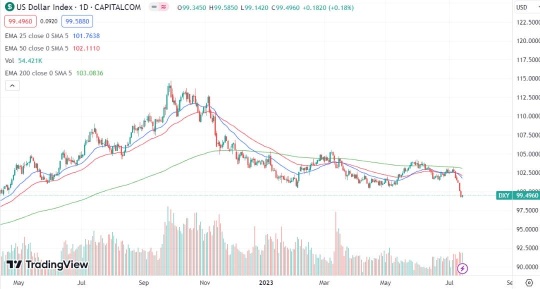 Dollar index and Rate Hike