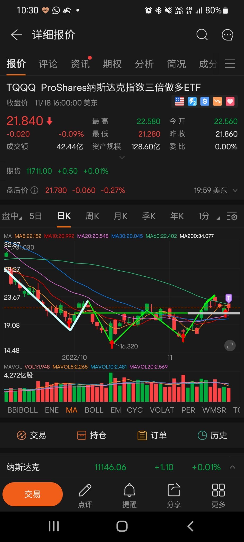 $3倍做多納指ETF-ProShares (TQQQ.US)$ TQQQ 星期四回調到61.8％，今天又回調下去，過後又拉升上去，我想應該會在下個星期選擇方向了，我認爲應該會往上走比較高。